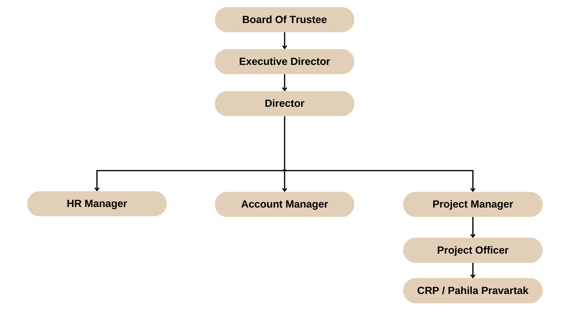 Organogram